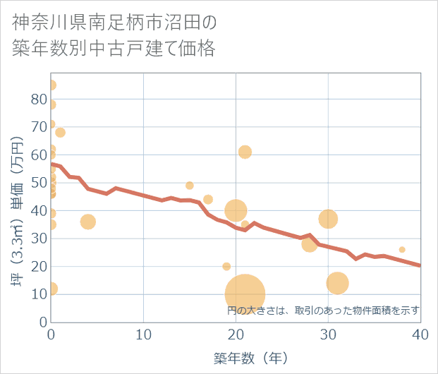 神奈川県南足柄市沼田の築年数別の中古戸建て坪単価