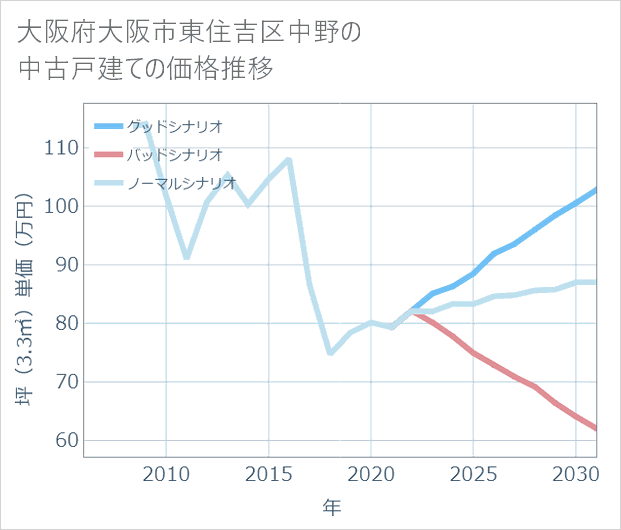 大阪府大阪市東住吉区中野の中古戸建て価格推移