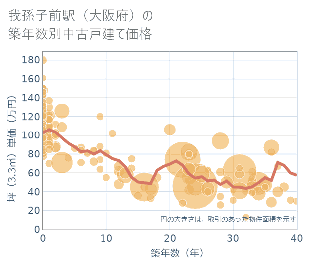 我孫子前駅（大阪府）の築年数別の中古戸建て坪単価