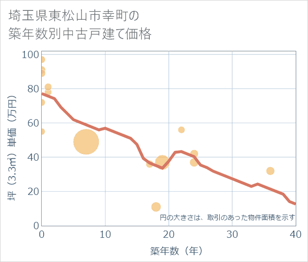 埼玉県東松山市幸町の築年数別の中古戸建て坪単価