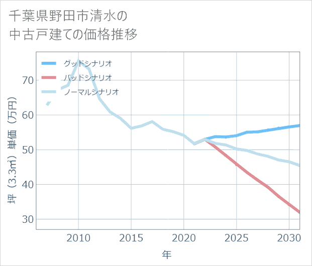 千葉県野田市清水の中古戸建て価格推移