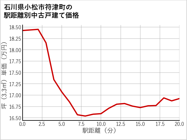 石川県小松市符津町の徒歩距離別の中古戸建て坪単価