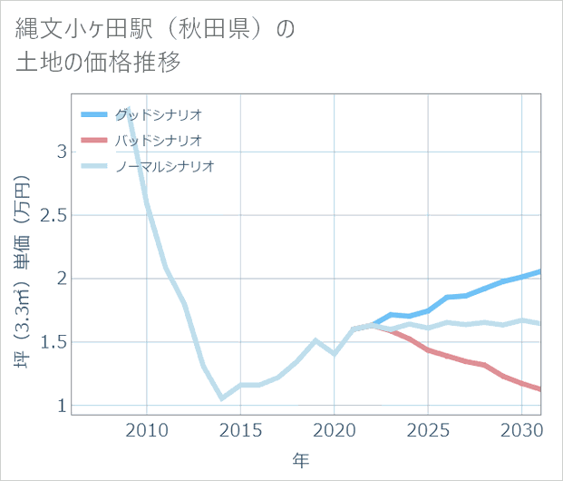 縄文小ケ田駅(秋田県)の土地価格推移