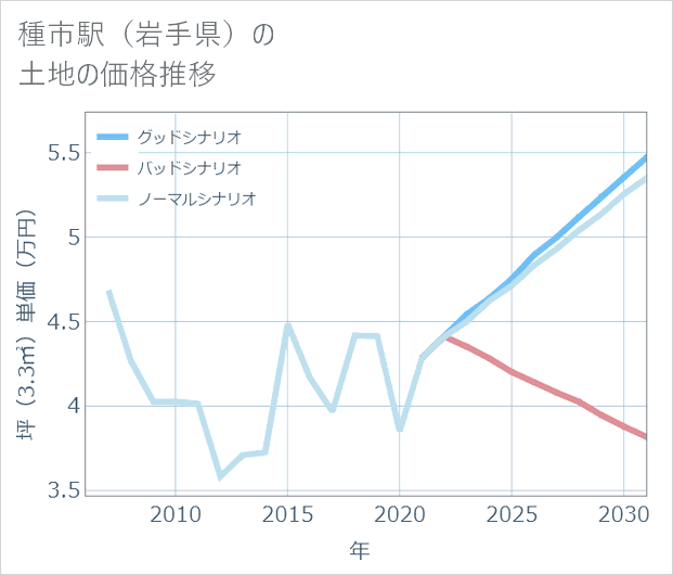 種市駅(岩手県)の土地価格推移