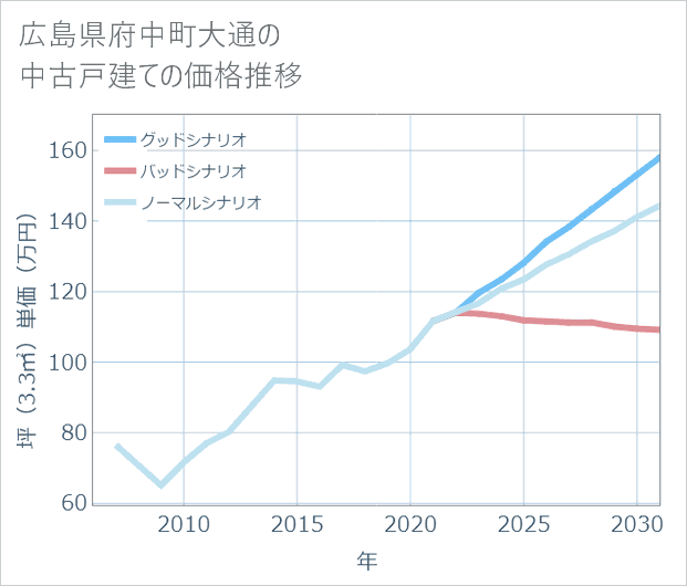 広島県府中町大通の中古戸建て価格推移