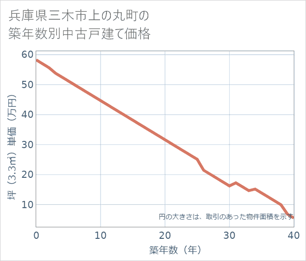 兵庫県三木市上の丸町の築年数別の中古戸建て坪単価