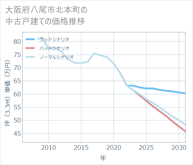 大阪府八尾市北本町の中古戸建て価格推移