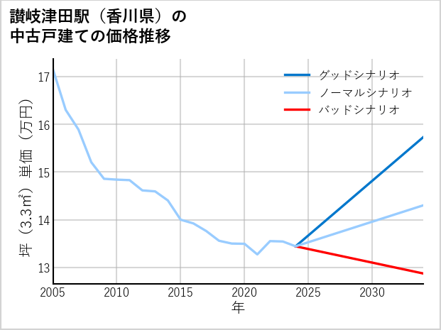 讃岐津田駅（香川県）の中古戸建て価格推移
