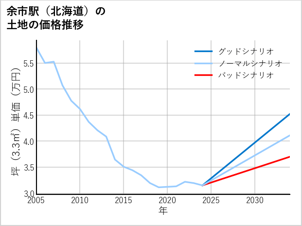 余市駅（北海道）の土地価格推移