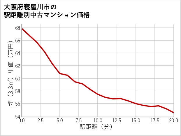 大阪府寝屋川市の徒歩距離別の中古マンション坪単価