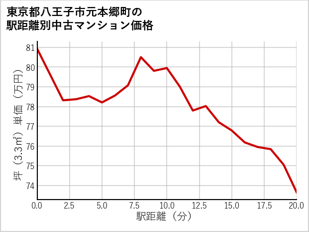 東京都八王子市元本郷町の徒歩距離別の中古マンション坪単価