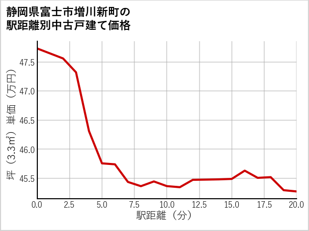静岡県富士市増川新町の徒歩距離別の中古戸建て坪単価