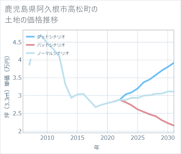 鹿児島県阿久根市高松町の土地価格推移