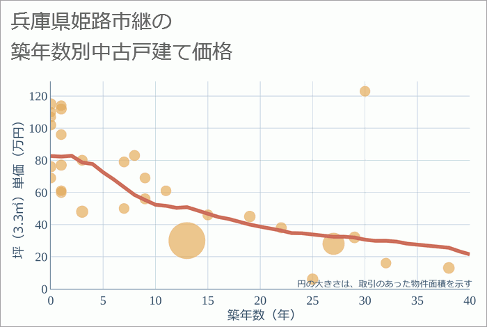 兵庫県姫路市継の築年数別の中古戸建て坪単価