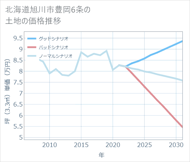 北海道旭川市豊岡6条の土地価格推移