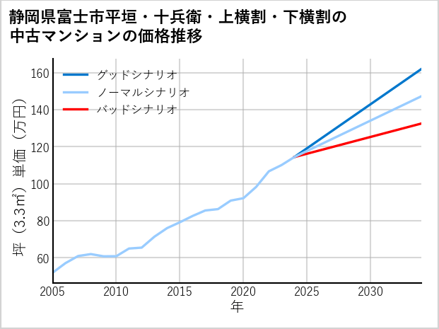 静岡県富士市平垣・十兵衛・上横割・下横割の中古マンション価格推移