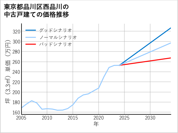 東京都品川区西品川の中古戸建て価格推移