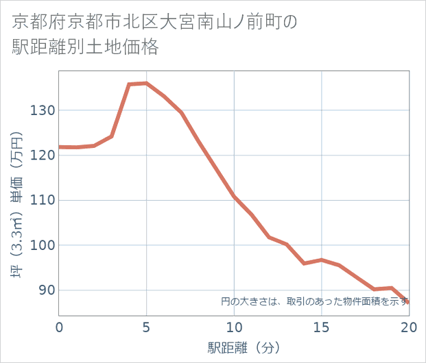 京都府京都市北区大宮南山ノ前町の徒歩距離別の土地坪単価