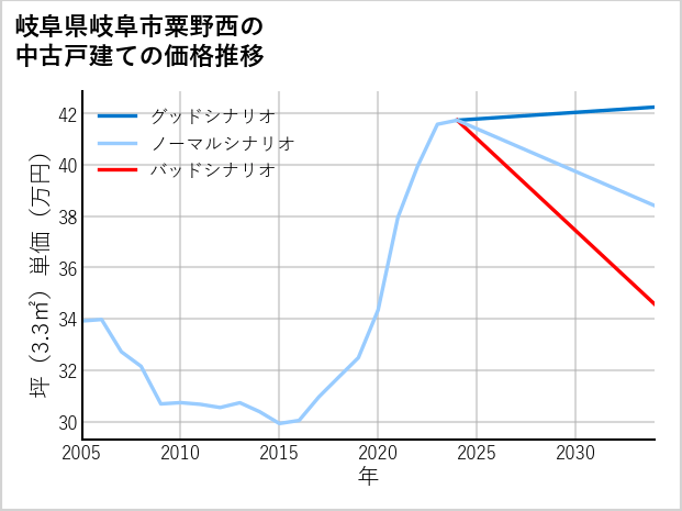 岐阜県岐阜市粟野西の中古戸建て価格推移