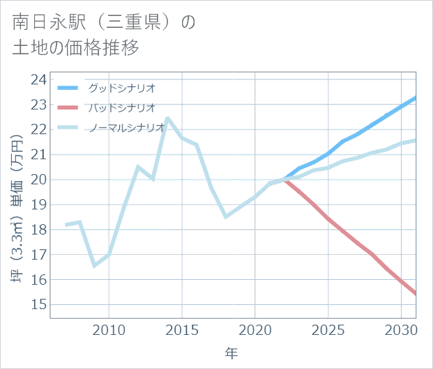 南日永駅(三重県)の土地価格推移