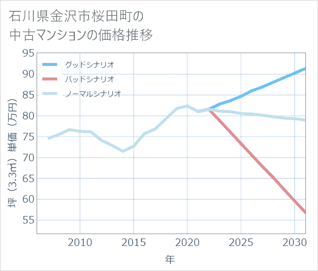 石川県金沢市桜田町の中古マンション価格推移