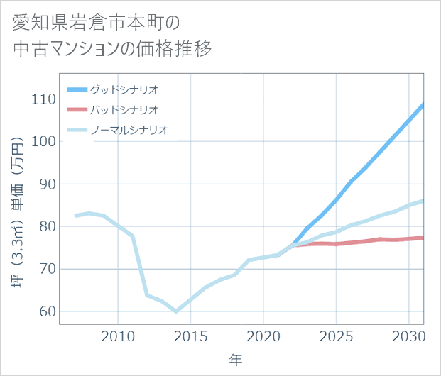 愛知県岩倉市本町の中古マンション価格推移
