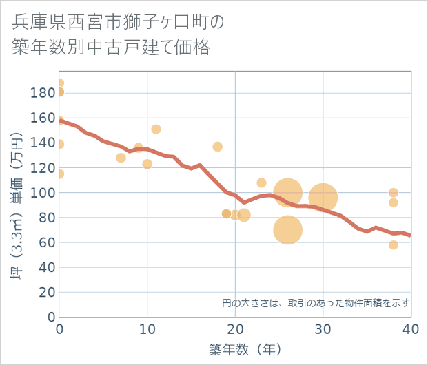 兵庫県西宮市獅子ケ口町の築年数別の中古戸建て坪単価