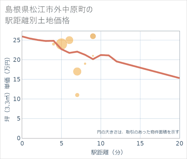 島根県松江市外中原町の徒歩距離別の土地坪単価