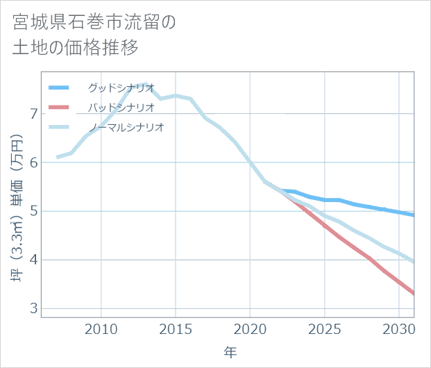 宮城県石巻市流留の土地価格推移