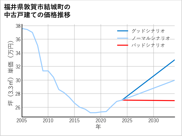 福井県敦賀市結城町の中古戸建て価格推移