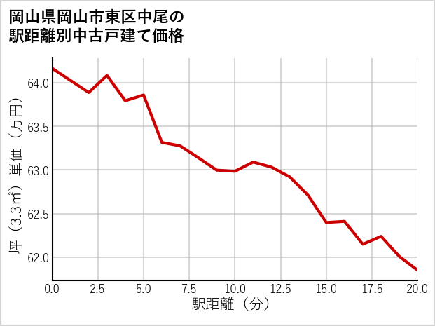 岡山県岡山市東区中尾の徒歩距離別の中古戸建て坪単価