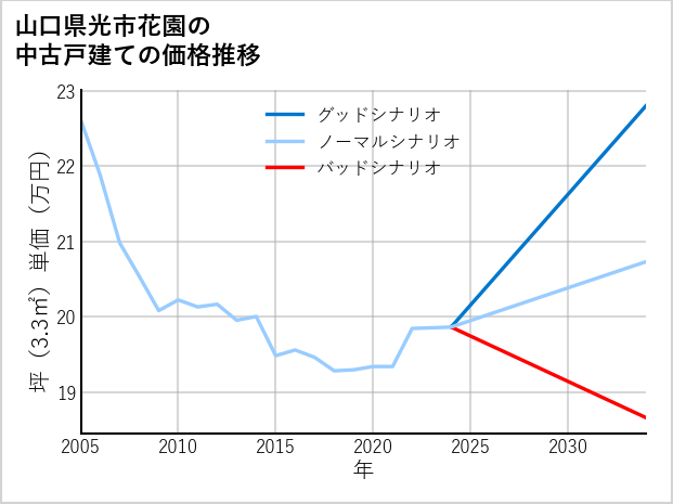 山口県光市花園の中古戸建て価格推移