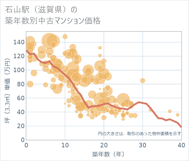 石山駅(滋賀県)の築年数別の中古マンション坪単価