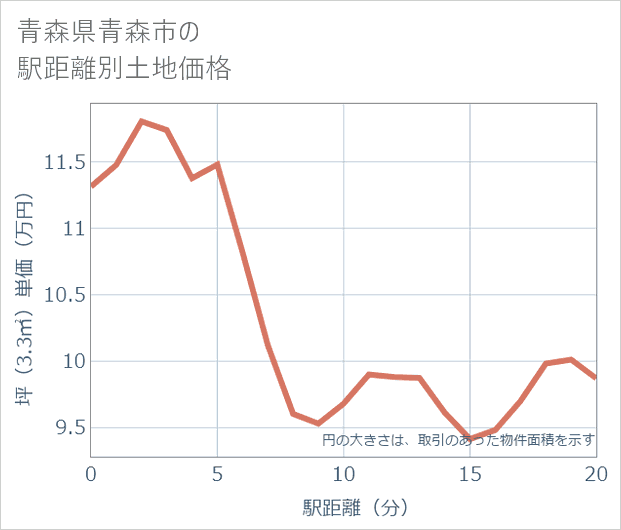 青森県青森市の徒歩距離別の土地坪単価