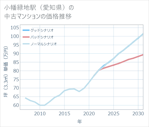 小幡緑地駅(愛知県)の中古マンション価格推移