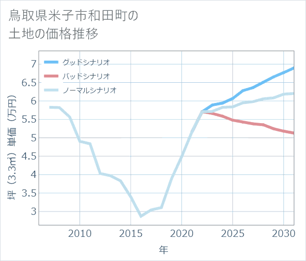 鳥取県米子市和田町の土地価格推移