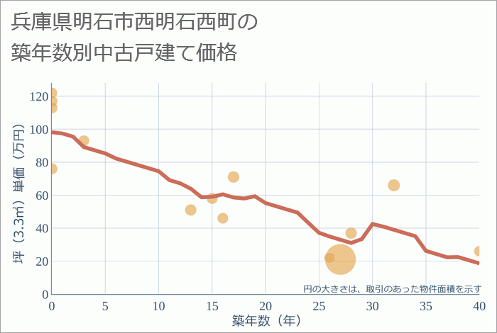 兵庫県明石市西明石西町の築年数別の中古戸建て坪単価