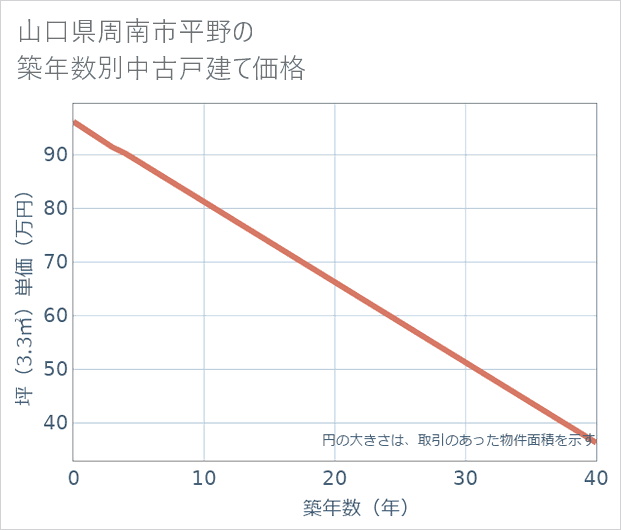山口県周南市平野の築年数別の中古戸建て坪単価