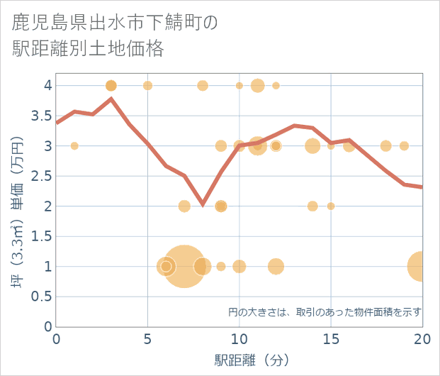 鹿児島県出水市下鯖町の徒歩距離別の土地坪単価