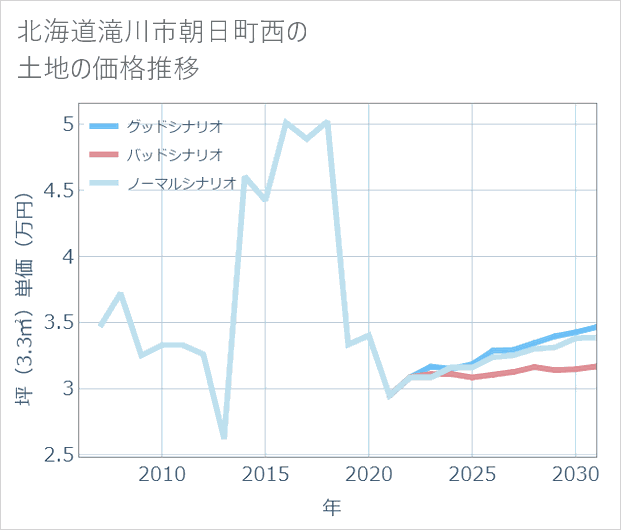 北海道滝川市朝日町西の土地価格推移