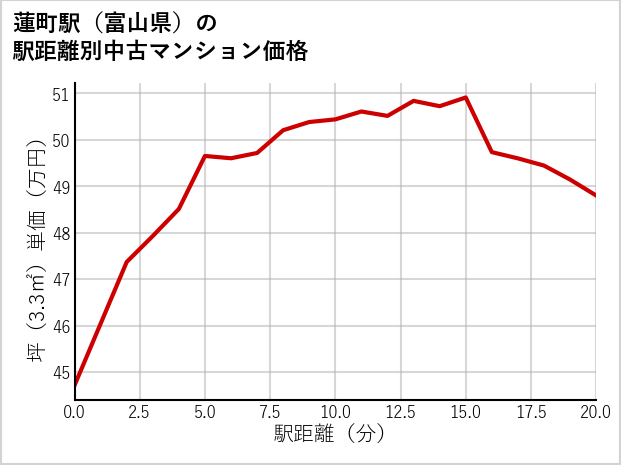 蓮町駅（富山県）の徒歩距離別の中古マンション坪単価