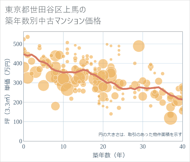 東京都世田谷区上馬の築年数別の中古マンション坪単価