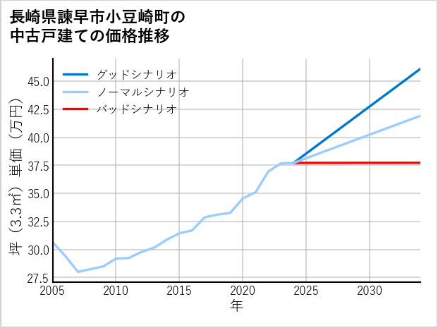 長崎県諫早市小豆崎町の中古戸建て価格推移