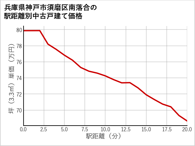 兵庫県神戸市須磨区南落合の徒歩距離別の中古戸建て坪単価