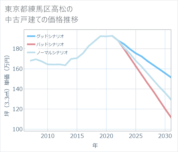 東京都練馬区高松の中古戸建て価格推移