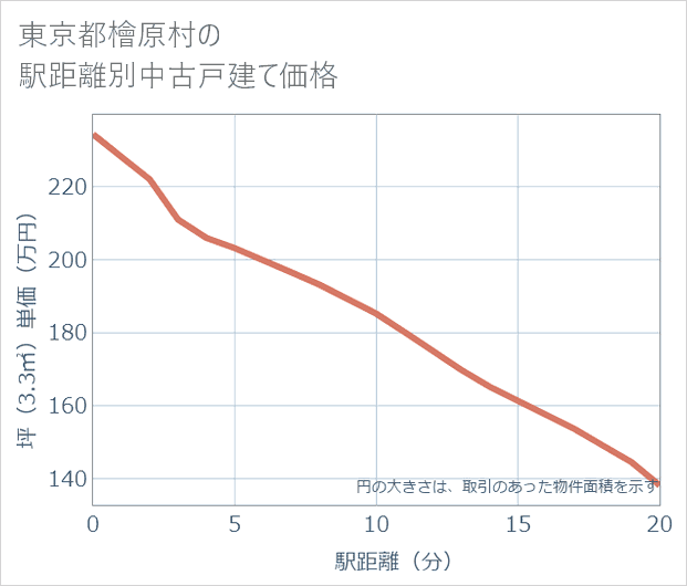 東京都檜原村の徒歩距離別の中古戸建て坪単価
