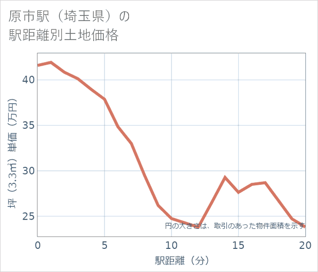 原市駅(埼玉県)の徒歩距離別の土地坪単価