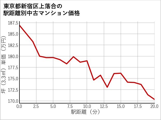 東京都新宿区上落合の徒歩距離別の中古マンション坪単価