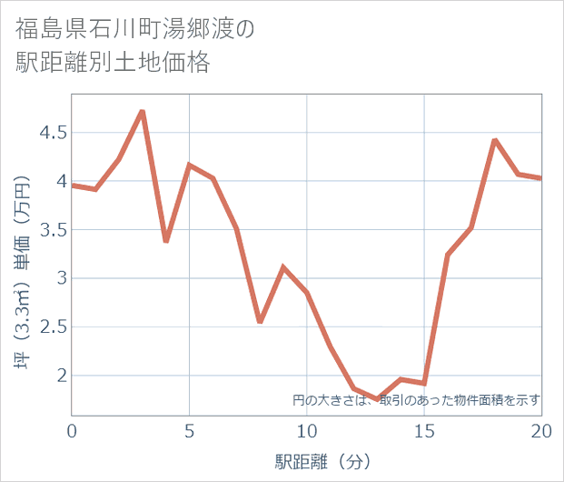 福島県石川町湯郷渡の徒歩距離別の土地坪単価