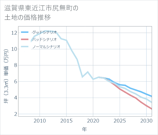 滋賀県東近江市尻無町の土地価格推移